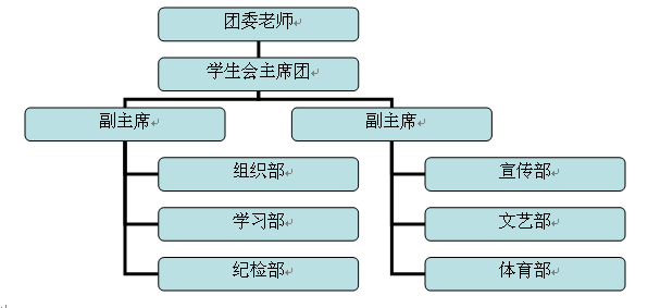 泰州實(shí)驗(yàn)中學(xué)學(xué)生會(huì)組織框架及部門職能